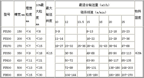 FU型鏈?zhǔn)捷斔蜋C 型號說明: