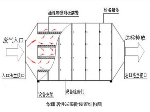 華康活性炭吸附裝置結構圖