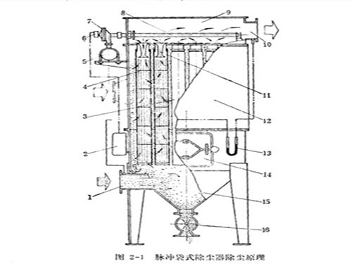 泊頭市華康環(huán)保脈沖布袋除塵器結構示意圖