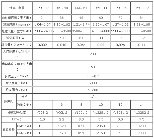  DMC系列單機(jī)脈沖布袋式除塵器技術(shù)參數(shù)