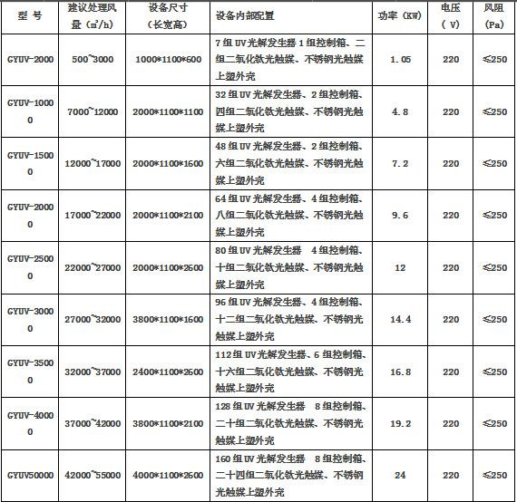 華康uv光催化氧化設(shè)備技術(shù)參數(shù)