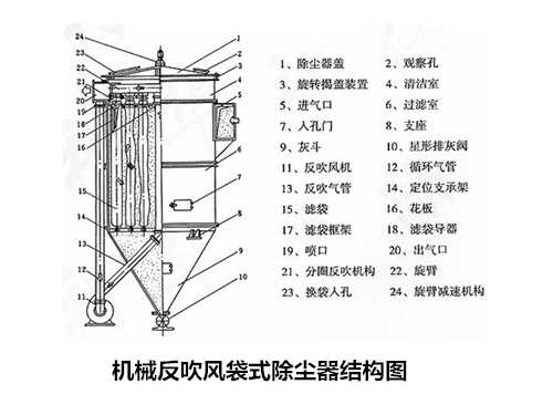 華康環(huán)保設(shè)計的機械反吹風除塵器結(jié)構(gòu)圖